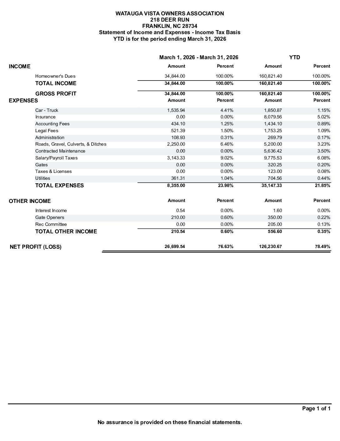 March Profit and Loss